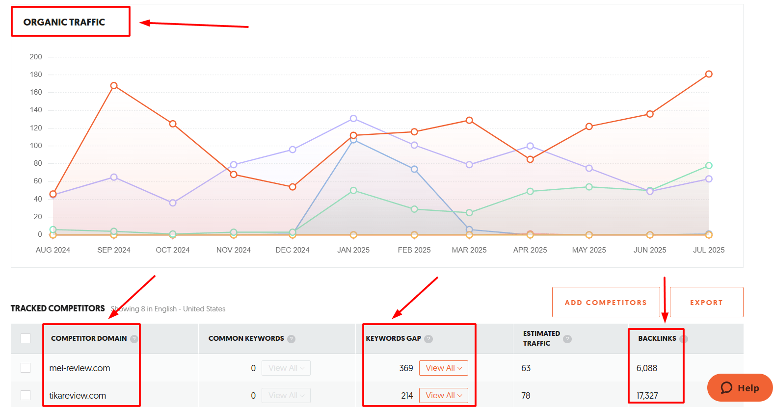 Ubersuggest Competitors Analysis